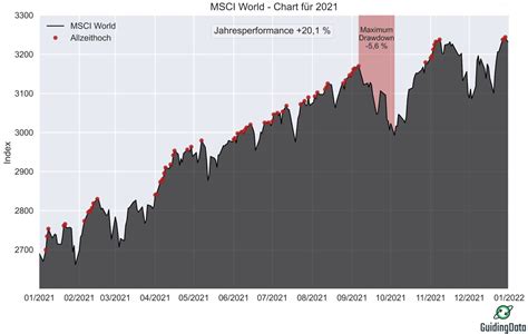 msci world prognose aktuell.